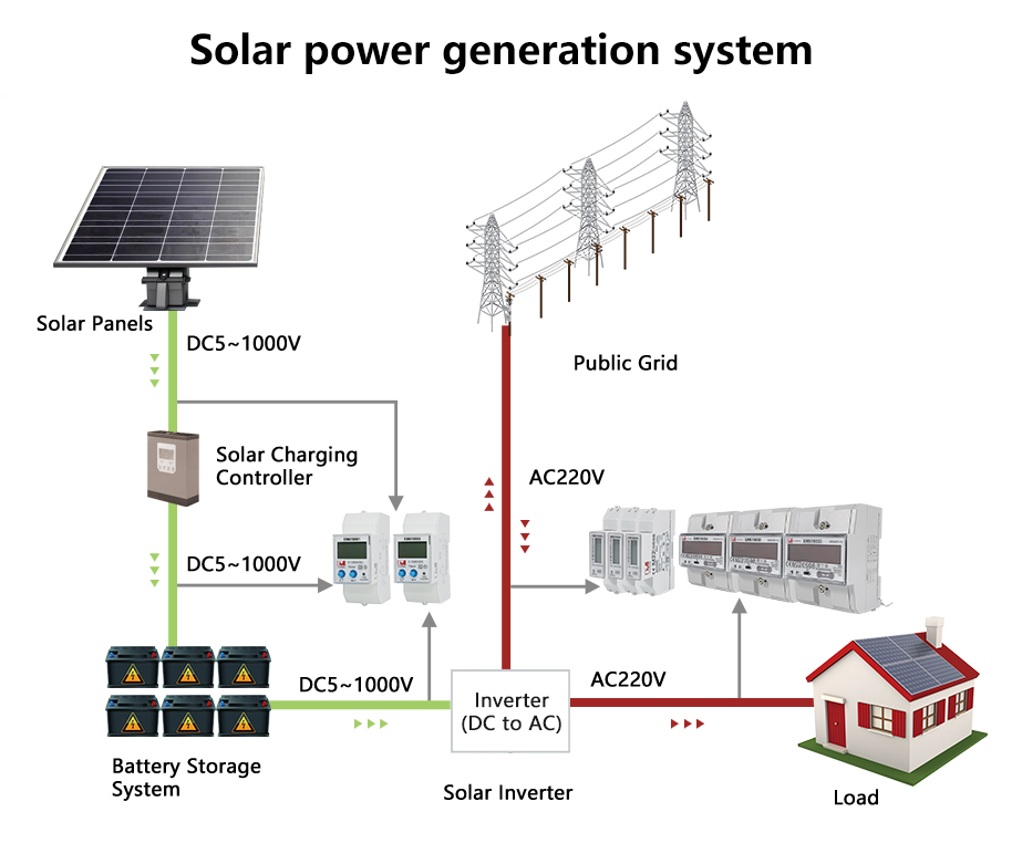 Измеритель энергии постоянного тока EM613001 EM613002 EM613005 em66001 em66002 постоянного тока КВТ * ч семейная стромзахлер постоянного тока